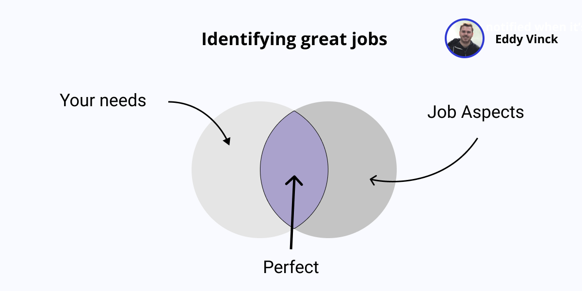 Venn diagram showing your great job is where your personal needs match some of the aspects of a job
